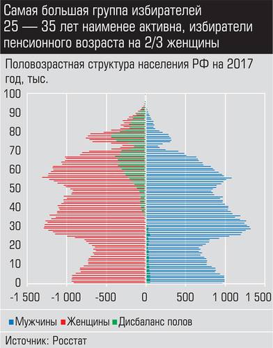 Самая большая группа избирателей, 25-35 лет наименее активна, избиратели пенсионного возраста на 2/3 женщины 046_expert_ural_12.jpg 