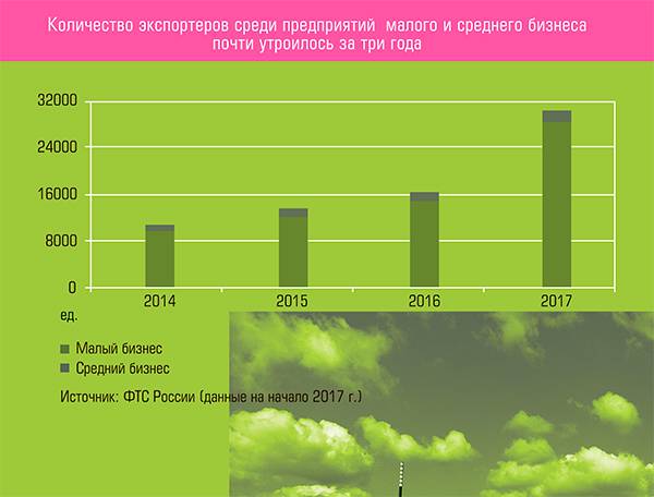 Количество экспортеров среди предприятий малого и среднего бизнеса почти утроилось за три года 33-02.jpg 