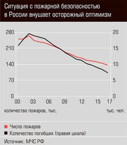 Ситуация с пожарной безопасностью в России внушает осторожный оптимизм  12-04.jpg 