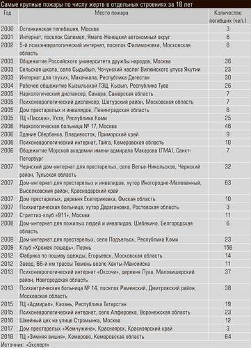 Самые крупные пожары по числу жертв в отдельных строениях за 18 лет 12-05.jpg 