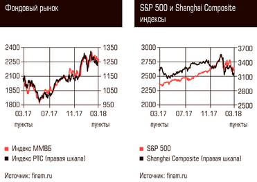  Фондовый рынок, S&P 500 и Shanghai Composite индексы