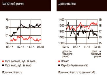  Валютный рынок, Драгметаллы