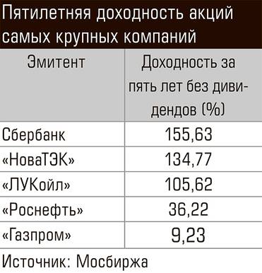  Пятилетняя доходность акций самых крупных компаний