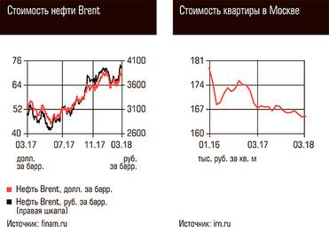  Стоимость нефти Brent, Стоимость квартиры в Москве