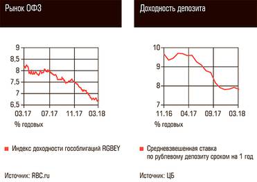  Рынок ОФЗ, Доходность депозита