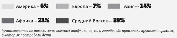 *учитываются не только зоны военных конфликтов, но и города, где произошли крупные теракты, в к оторых пострадали дети 054_rusrep_07-5.jpg Источники: Save the Children International 2018