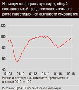 Несмотря на февральскую паузу, общий повышательный тренд восстановительного роста инвестиционной активности сохраняется 03-01.jpg 