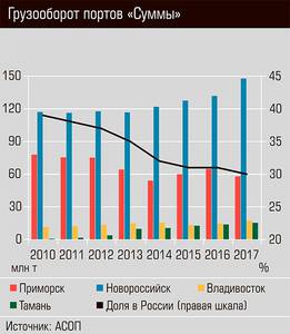 Грузооборот портов "Суммы" 12-04.jpg 