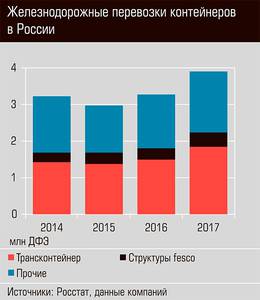 Железнодорожные перевозки контейнеров в России  12-05.jpg 