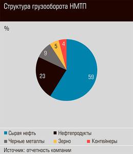 Структура грузооборота НМТП 12-06.jpg 