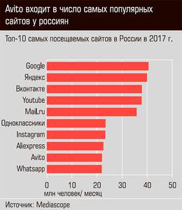 Avito входит в число самых популярных сайтов у россиян  20-02.jpg 