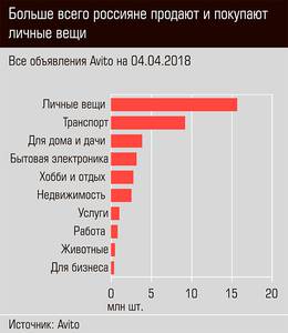 Больше всего россияне продают личные вещи 20-04.jpg 