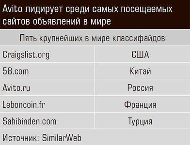 Avito лидирует среди самых посещаемых сайтов объявлений в мире 20-05.jpg 