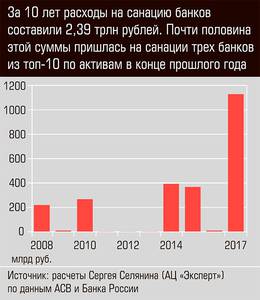 За 10 лет расходы на санацию банков составили 2,39 трлн рублей.  40-02.jpg 