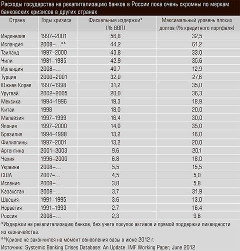 Расходы государства на рекапитализацию банков в России пока очень скромны по меркам банковских кризисов в других странах 40-03.jpg 