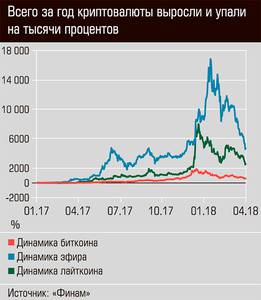 Всего за год криптовалюты выросли и упали на тысячи процентов 44-03.jpg 