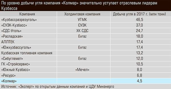 По уровню добычи угля компания «Колмар» значительно уступает отраслевым лидерам Кузбасса 58-03.jpg 