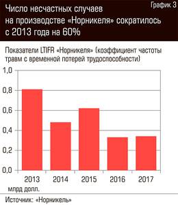 Число несчастных случаев на производстве "Норникеля" сократилось с 2013 года на 60%  80-04.jpg 