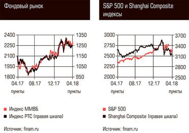  Фондовый рынок, S&P 500 и Shanghai Composite индексы