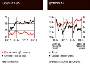  Валютный рынок, Драгметаллы