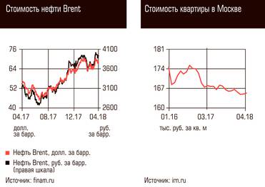   Стоимость нефти Brent, Стоимость квартиры в Москве