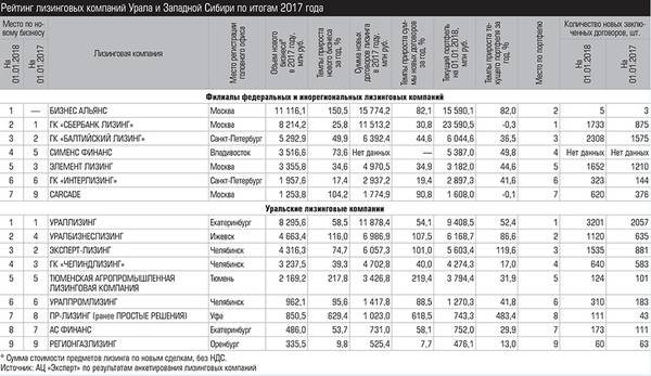 Рейтинг лизинговых компаний Урала и Западной Сибири по итогам 2017 года  042_expert_ural_14-1.jpg 