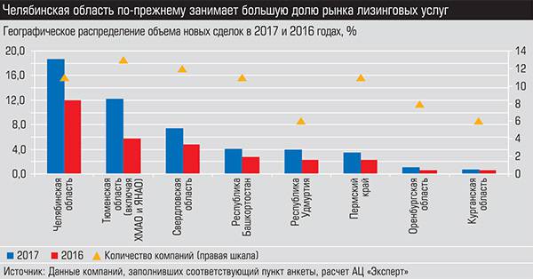 Челябинская область по-прежнему занимает большую долю рынка лизинговых услуг 042_expert_ural_14-2.jpg 