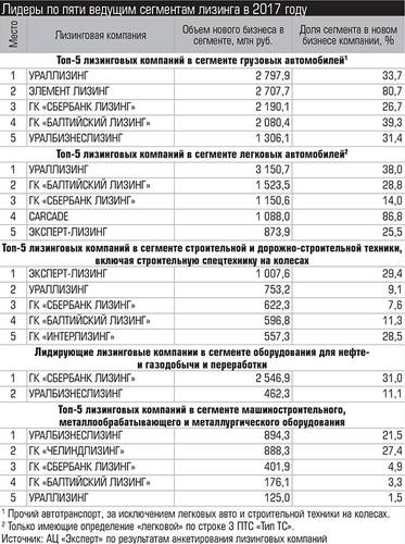 Лидеры по пяти ведущим сегментам лизинга в 2017 году 043_expert_ural_14-1.jpg 