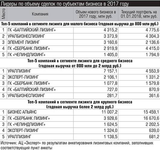 Лидеры по объему сделок по субъектам бизнеса в 2017 году 043_expert_ural_14-2.jpg 