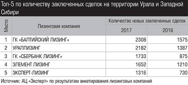 Топ-5 по количеству заключенных сделок на территории Урала и Западной Сибири 043_expert_ural_14-3.jpg 