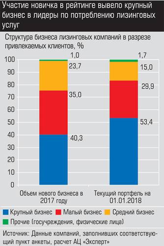 Участие новичка в рейтинге вывело крупный бизнес в лидеры по потреблению лизинговых услуг 044_expert_ural_14-1.jpg 