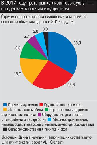 В 2017 году треть рынка лизинговых услуг - по сделкам с прочим имуществом  044_expert_ural_14-2.jpg 