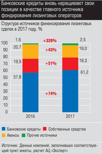 Банковские кредиты вновь наращивают позиции в качестве главного источника фондирования лизинговых операторов 044_expert_ural_14-3.jpg 