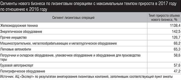 Сегменты нового бизнеса по лизинговым операциям с максимальным темпом прироста в 2017 году по отношению к 2016 году  045_expert_ural_14-1.jpg 