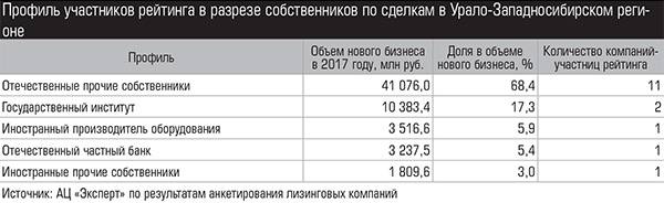 Профиль участников рейтинга в разрезе собственников по сделкам в Урало-Западносибирском регионе  045_expert_ural_14-2.jpg 