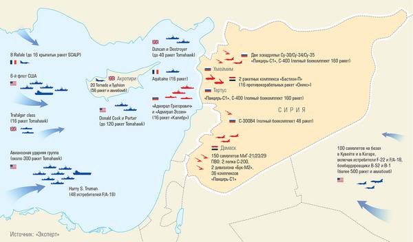 Западная коалиция может атаковать Сирию, задействовав более 20 кораблей и около 200 самолетов, которые выпустят свыше 700 крылатых ракет и авиабомб. Примерно половину из них российские ПВО способны уничтожить за 3-4 часа untitled-2.jpg Эксперт