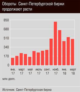 Обороты Санкт-Петербуржской биржи продолжают расти 48-02.jpg 