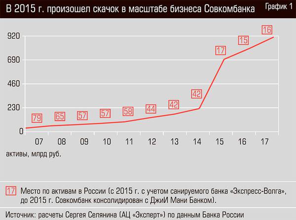 В 2015 г. произошел скачок в масштабе бизнеса Совкомбанка 50-02.jpg 