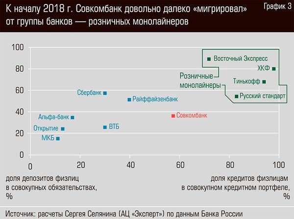 К началу 2018 г. Совкомбанк довольно далеко "мигрировал" от группы банков - розничных монолайнеров 50-04.jpg 