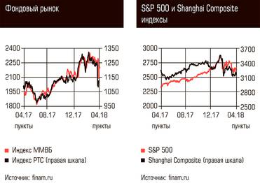  Фондовый рынок, S&P 500 и Shanghai Composite индексы