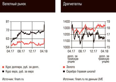  Валютный рынок, Драгметаллы