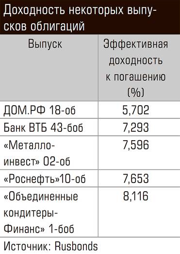  Доходность некоторых выпусков облигаций