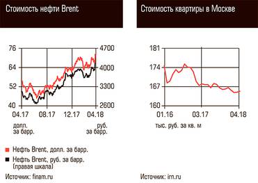  Стоимость нефти Brent, Стоимость квартиры в Москве