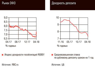  Рынок ОФЗ, Доходность депозита