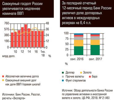  Совокупный госдолг России увеличивается медленнее номинала ВВП. За последний отчетный 12-месячный период Банк России увеличил долю долларовых активов в международных резервах на 6.4 п.п.