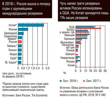  В 2018 г. Россия вошла в пятерку стран с крупнейшими международными резервами. Чуть менее трети резервных активов России аллокированы в США. На Китай приходится чуть меньше 1% наших резервов