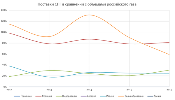 График 2. Соотношение СПГ и трубопроводного газа grafik-2--sootnoshenie-ross-gaza-i-spg.png International Gas Union, «Газпром Экспорт»