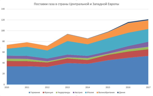 График 1. Поставки газа в страны Центральной и Западной Европы 2010-2017 гг., млрд м3 grafik-1--postavki-gaza-v-stranyi-tsve-i-z-evropyi.png Газпром Экспорт