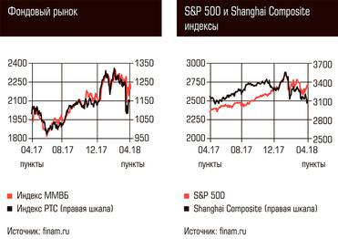  Фондовый рынок, S&P 500 и Shanghai Composite индексы