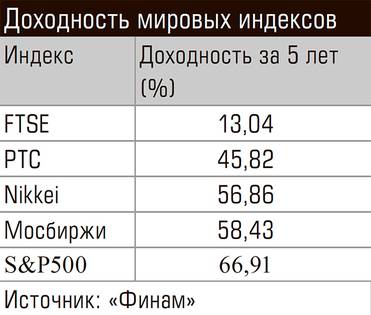 Доходность мировых индексов